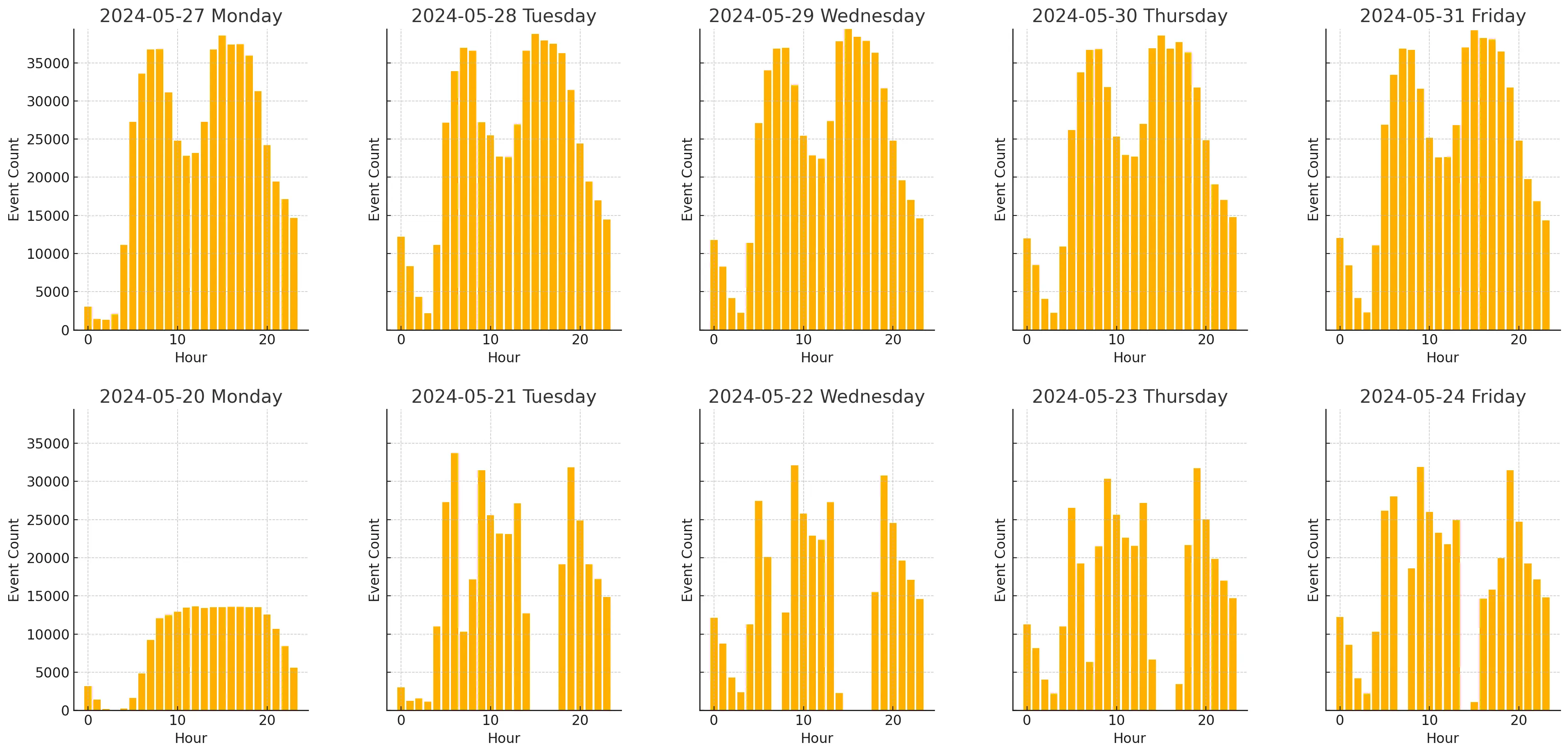 The plot contains multiple plots. 5 on top for each weekday, and 5 on the bottom. The bottom half showcases the number of events collected by the old ingestor from Monday to Friday. The upper part contains data collected by the new ingestor over the weekdays but a week later.