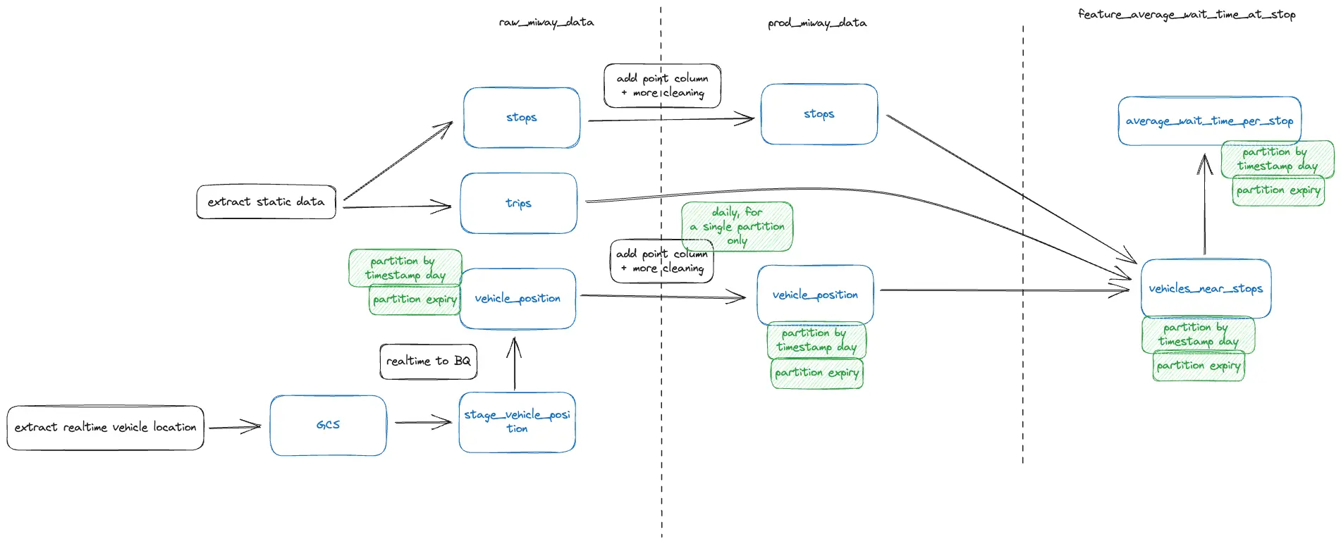 Data flow diagram of MiWaitWay project
