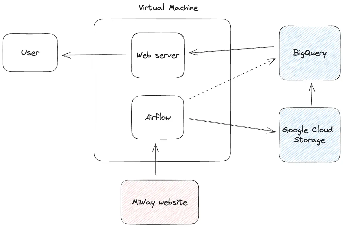 Simple diagram of potential system design for the MiWaitWay project